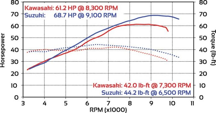 2017 Kawasaki Versys 650 vs Suzuki V Strom 650 dyno run