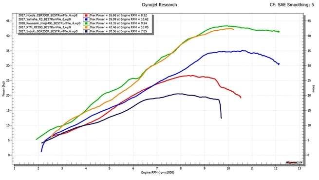 ninja 400 rc390 dyno hp