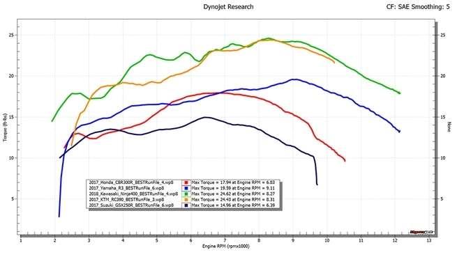 ninja 400 rc390 dyno torque